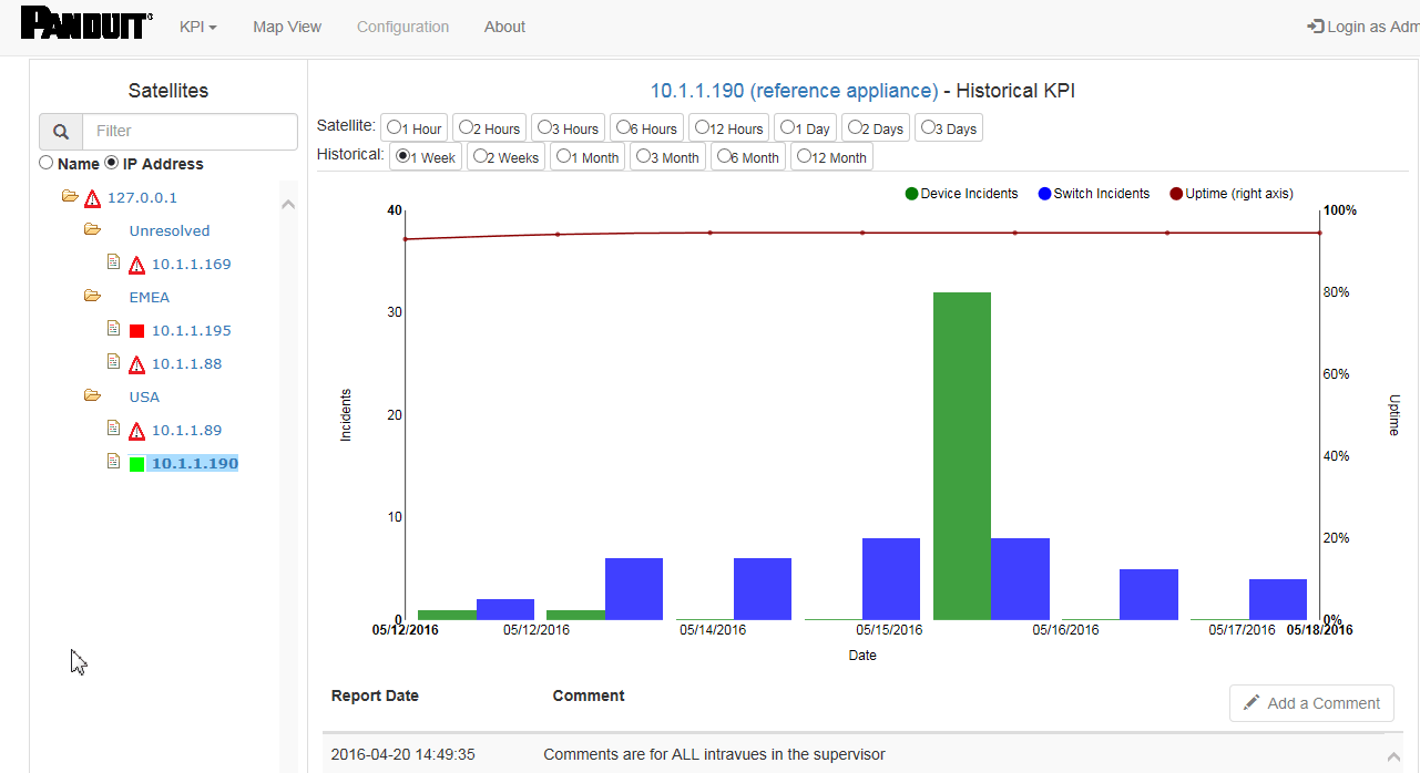 Uptime Percentage Chart